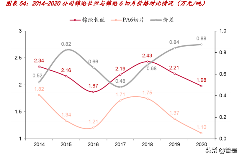 台华新材专题研究：民用锦纶加速渗透，差异化升级焕新貌