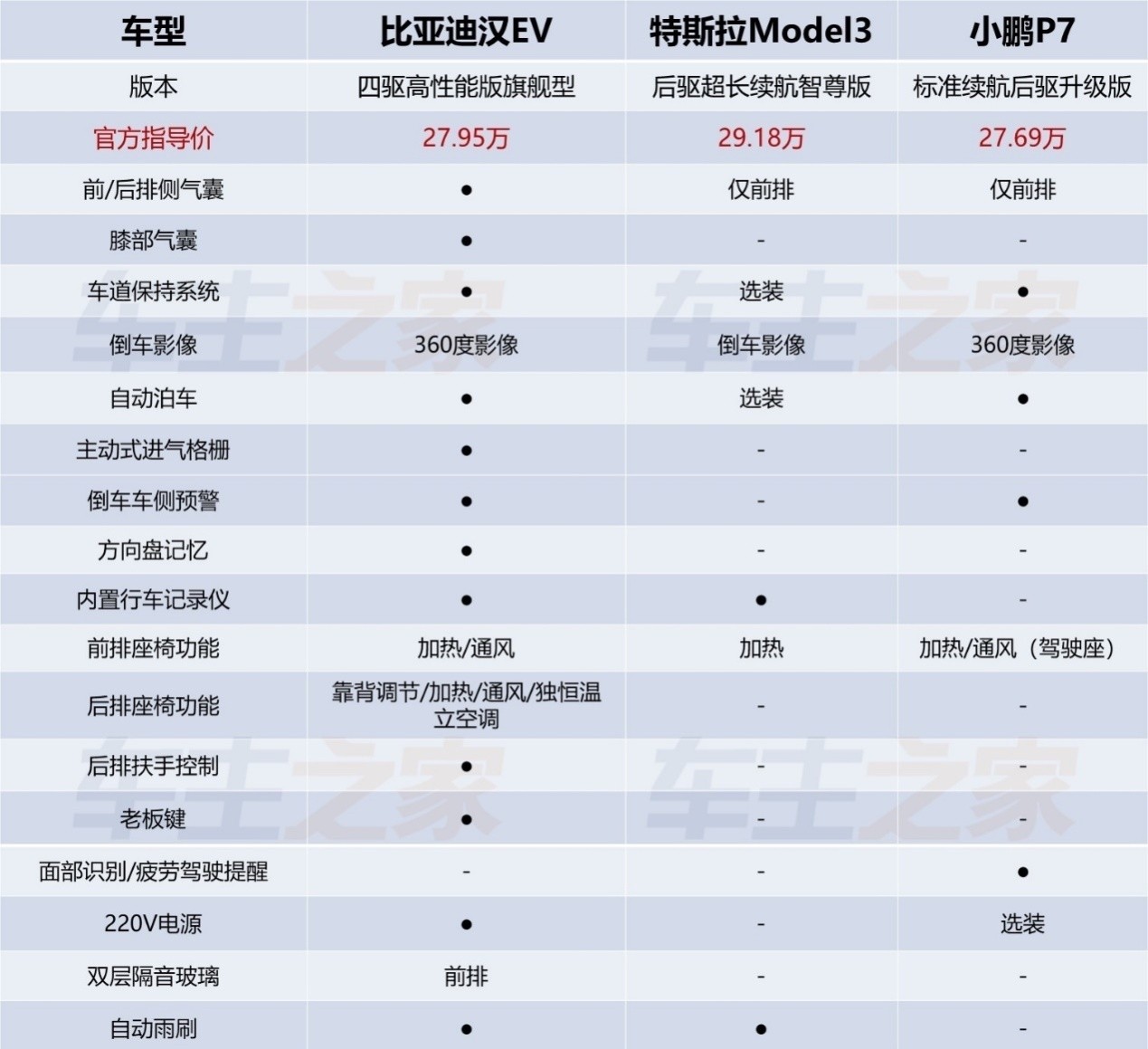 30万预算买纯电豪华车，汉EV/Model3/P7你怎么选？