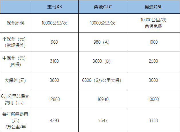 宝马X3/奔驰GLC/奥迪Q5L 谁用车更贵？