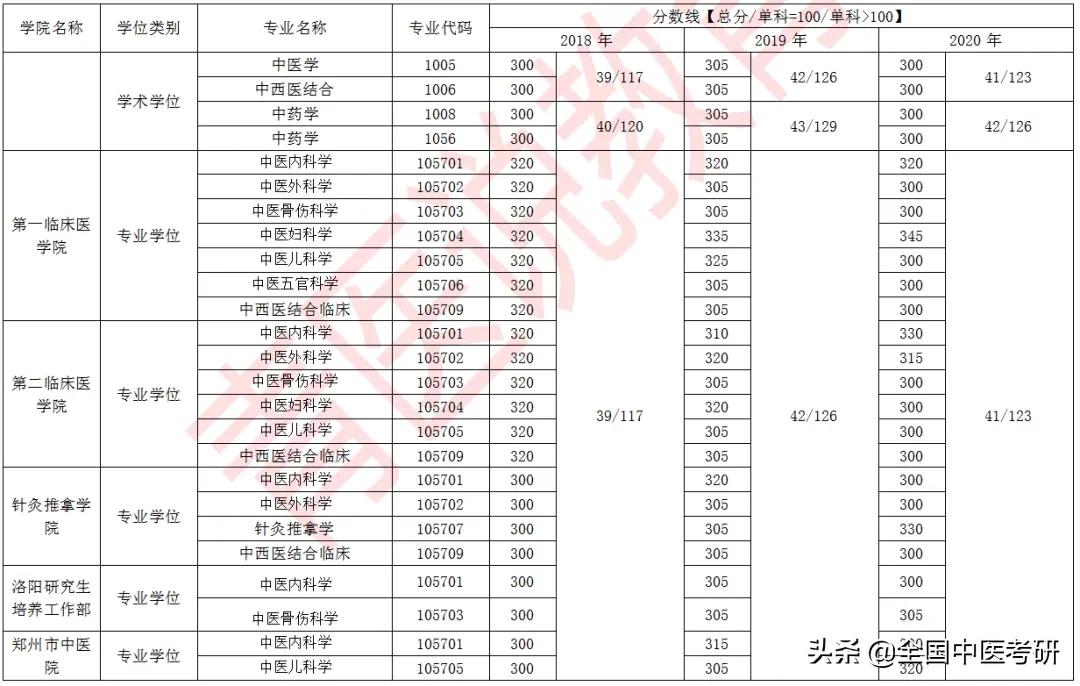 「中医考研」24所中医药大学+中研院，近三年校线整理，来了