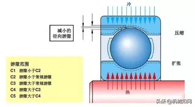 28张图读懂什么是轴承，50岁的老工程师也就会一半