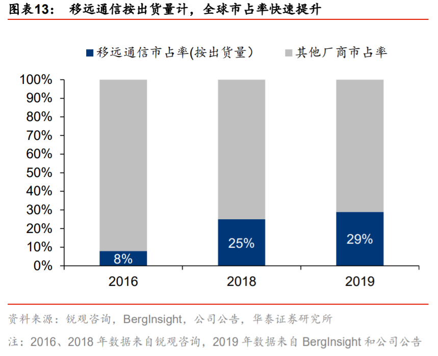 移远通信深度解析：从产业特征论强者地位