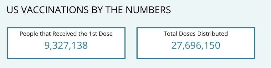 美國疫苗接種陷入混亂：效率低下分配不公