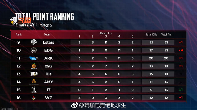 War situation of Day1 of PCPI S2 final: LGD double chicken ascends a top 47 minutes