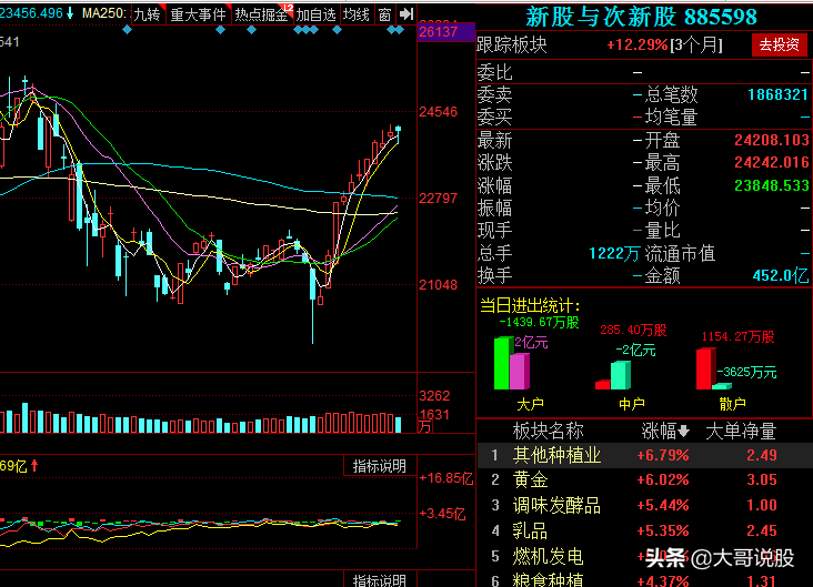 换手75.44%，开板次新高换手涨停，603439T字回封