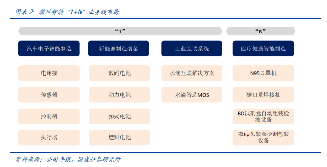 瀚川智能专题研究：“1+N”战略布局拥抱成长