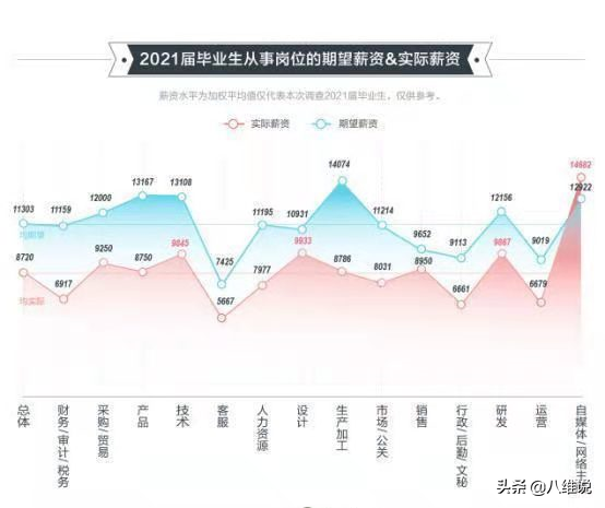 2021届毕业生期望“月均上万”太狂妄？不，他们只是没选对行业