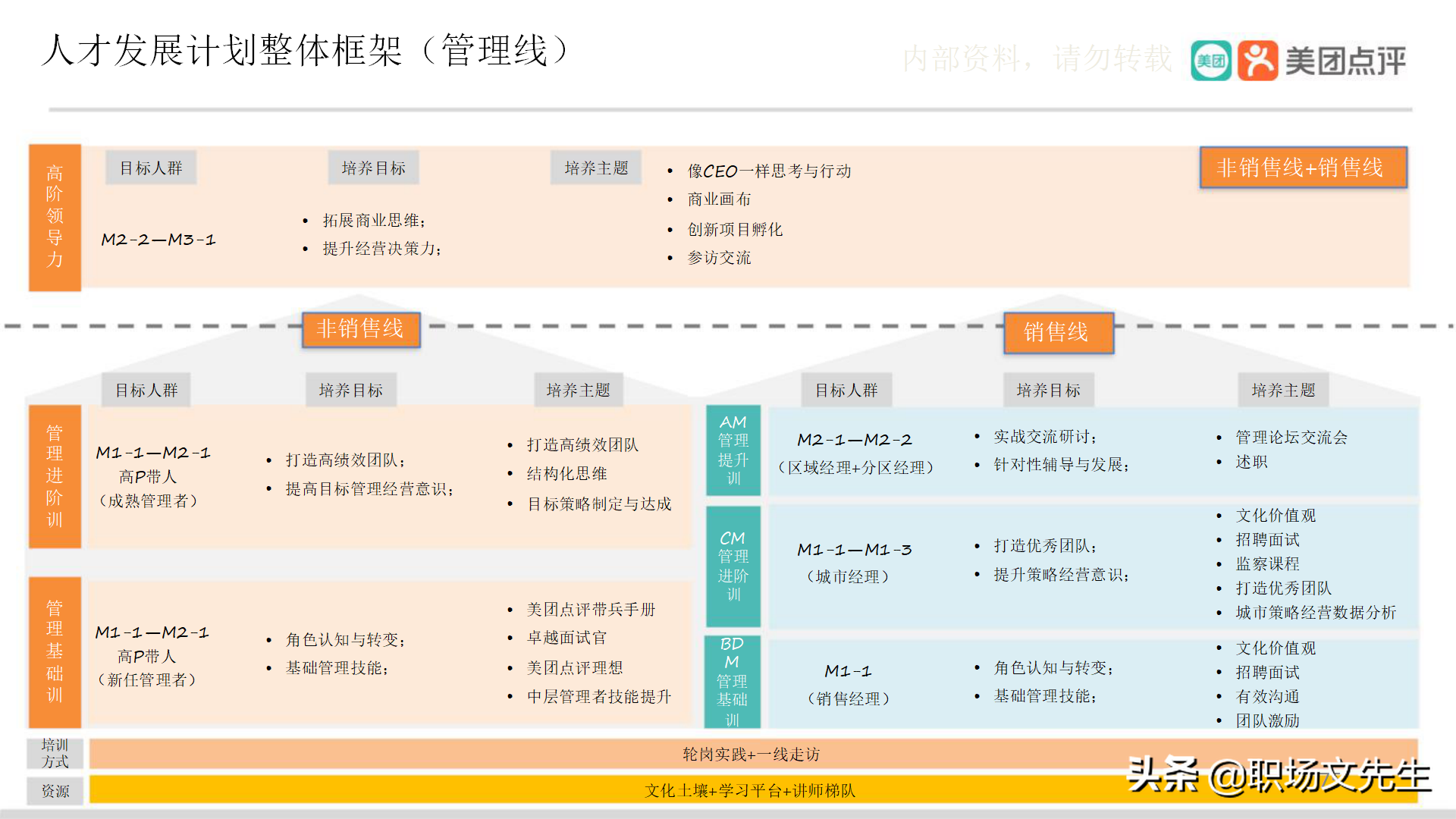 美团公司带兵工具：82页美团人才管理地图，工具即是思维