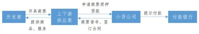 房地产供应链商票融资模式，尤其是这3种，看完长见识了