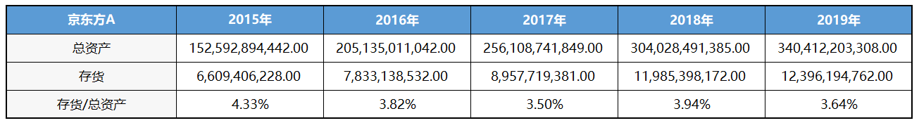 京东方A：全球显示面板龙头定增扩产稳固优势