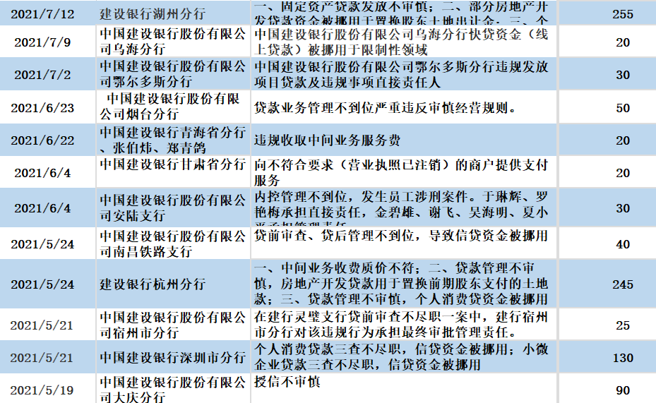 多位高管落马、涉嫌暴力催收 建设银行被罚79次冠绝六大行