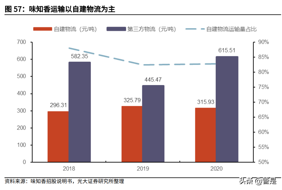 味知香投资价值分析报告：预制菜新秀，顺水泛轻舟
