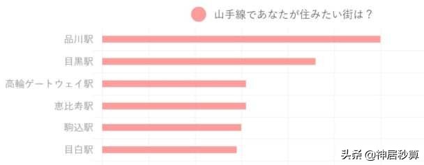 山手线「最想居住街区」出炉，未来车站能否带动房价上涨？