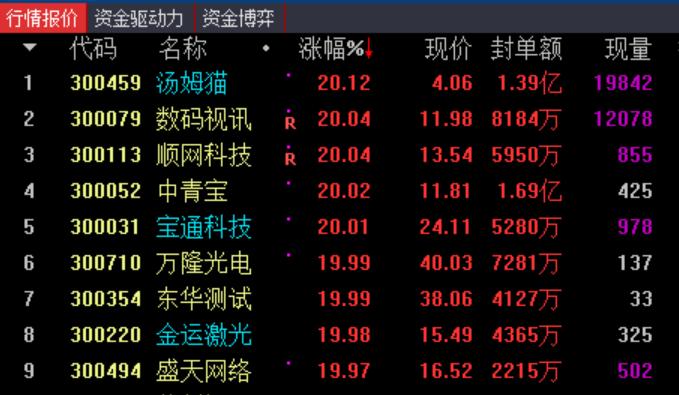 小宇宙 爆发 很多20cm涨停 一股5天170 成妖否 Mp头条