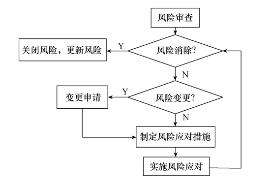 變電站“全防誤”項目實施的風險管理