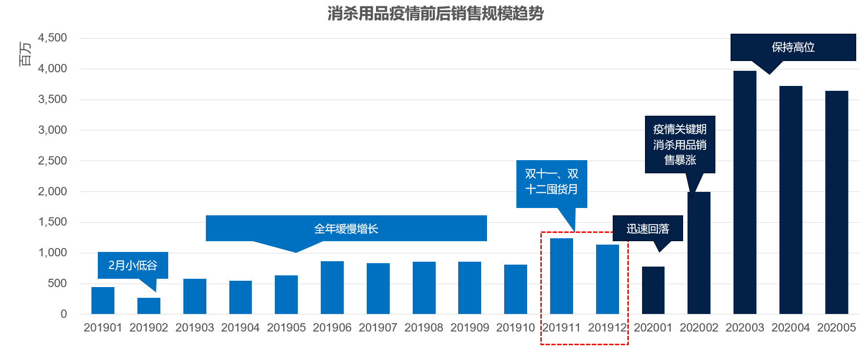 疫情之下，口罩销量5个月涨68倍，月销售额冲上百亿量级