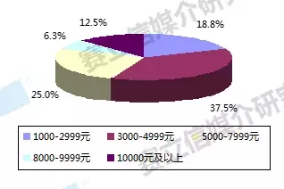 广播如何吸纳消费主力军？赛立信为你剖析新中产圈层的收听习惯！