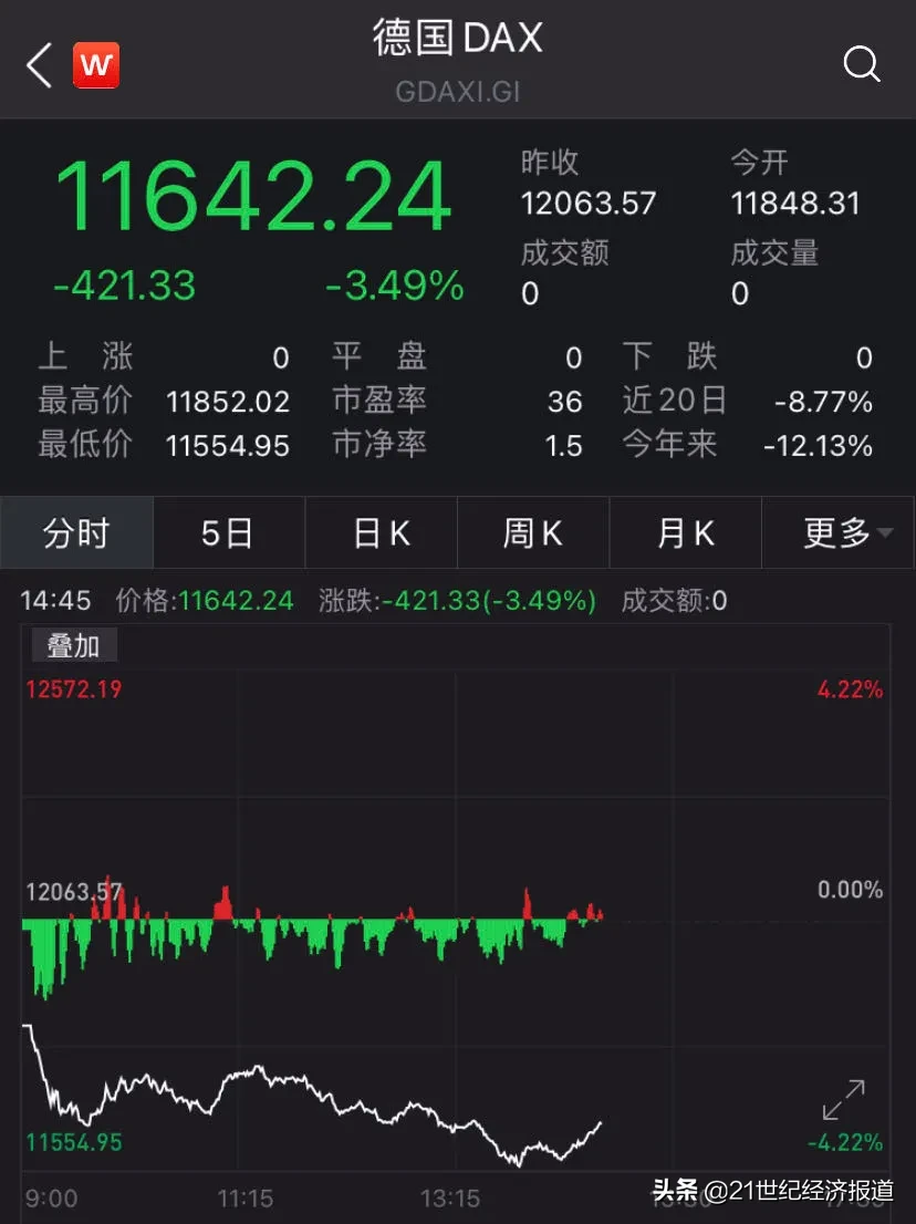 黑天鹅再现!欧股全线崩溃,美股急跌700点!德国病床告急,法国日增3万例或再“封国”