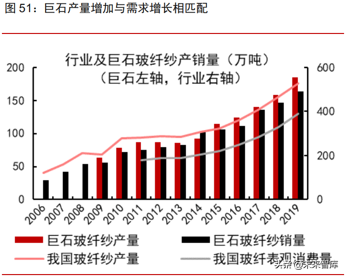 电子纱和电子布行业深度研究报告：龙头粗纱企业的第二成长曲线