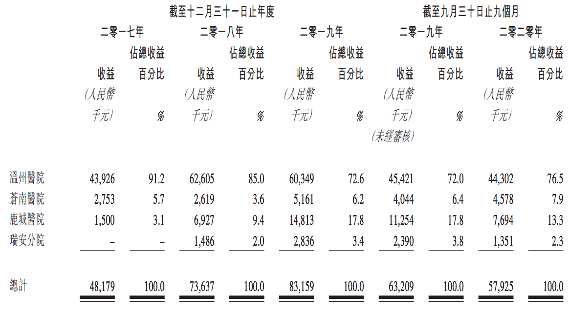 温州牙科医院第4次冲刺上市：王晓敏夫妇持股95%，颓势已现