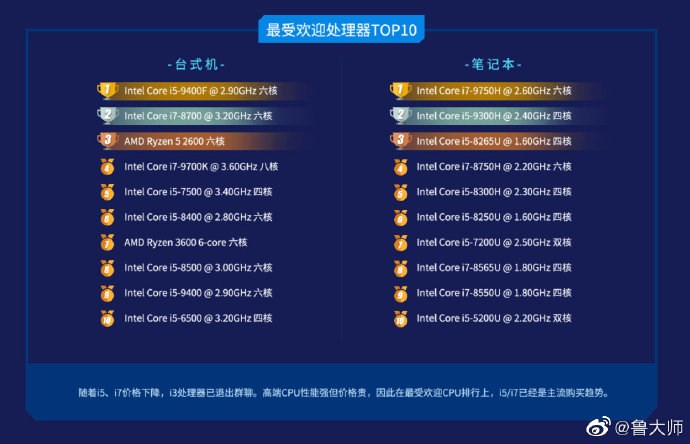 线程撕裂者性能五连冠,i5-9400F最受欢迎