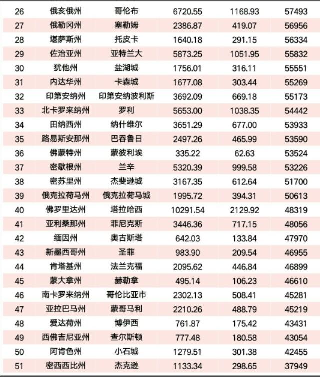 美国各州18年人均GDP排名(附中国各省