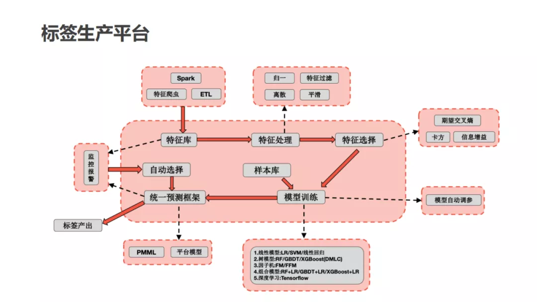 用户画像技术及方法论