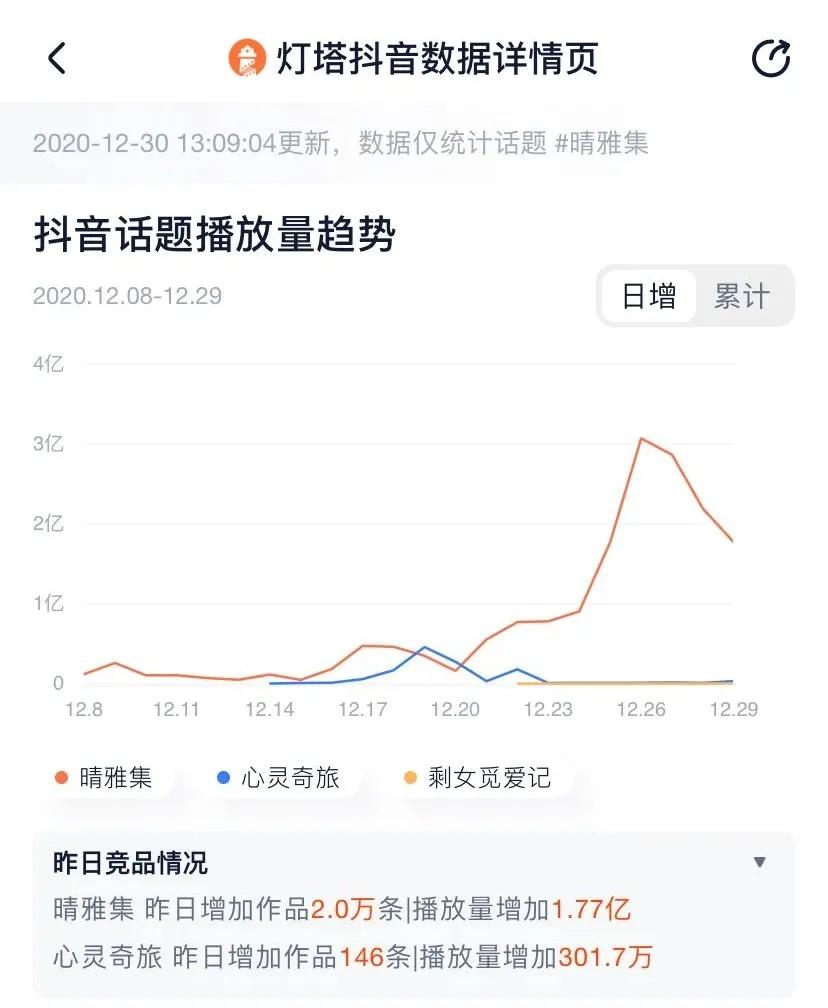 抖音已成宣发标配，但营销效果如何全面监测？