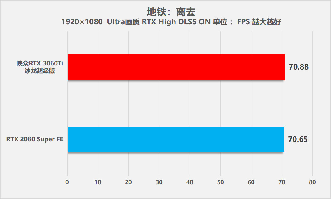 映众RTX 3060Ti冰龙超级版显卡全方位测试