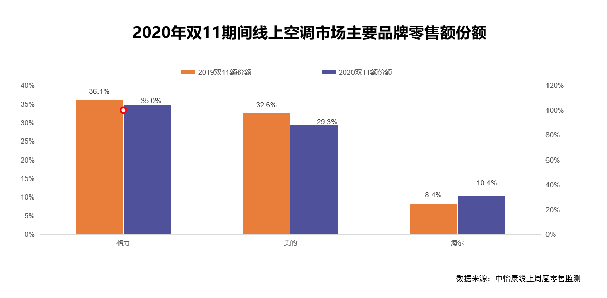 中怡康双11研究快报：空调市场加速割裂，三巨头仅海尔正向增长