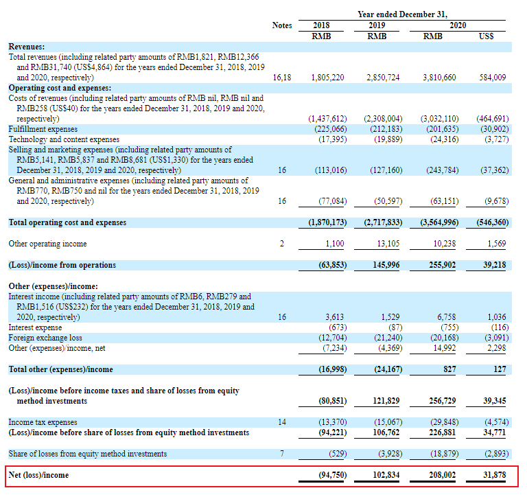 曾被质疑传销，这家靠拉人头带货的电商凭什么上市？