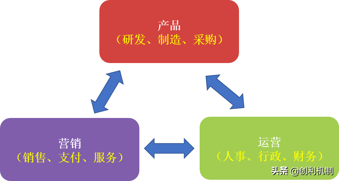 企业3大核心部门的组织架构，如何设置？