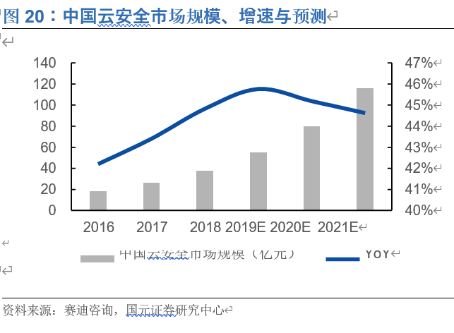 奇安信投资价值分析：网安新思维，聚焦新赛道