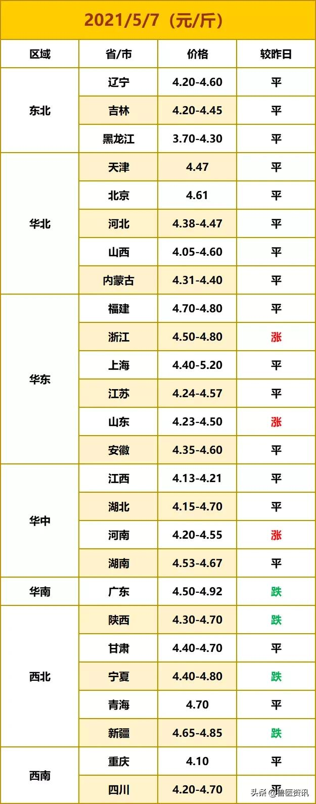 2021.5.7号鸡苗/毛鸡/鸡蛋/817行情报价