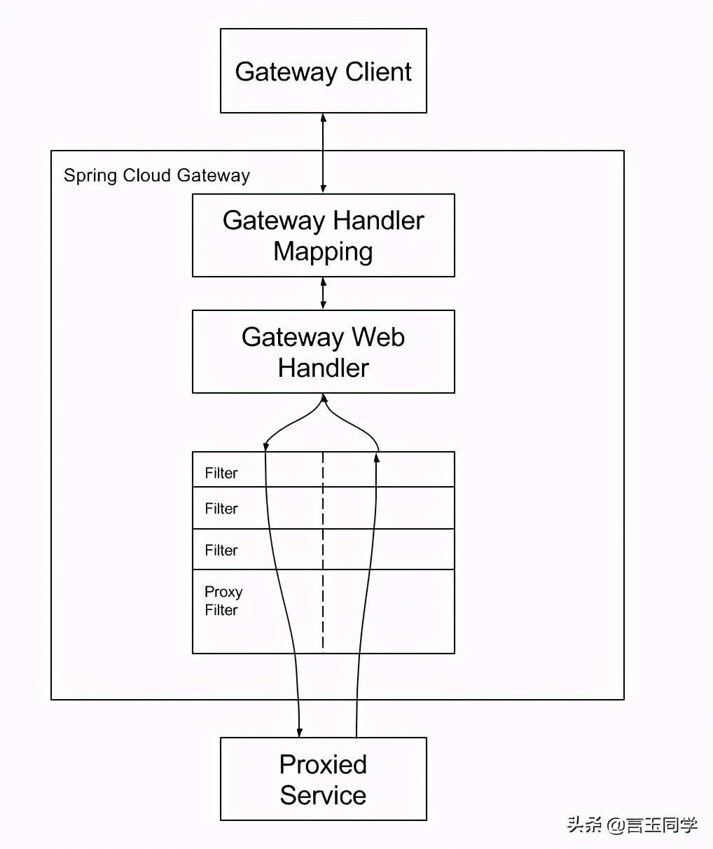 SpringCloud系列Gateway：路由匹配规则