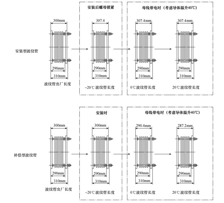单式轴向型波纹管在126kV气体绝缘封闭开关设备母线中的应用