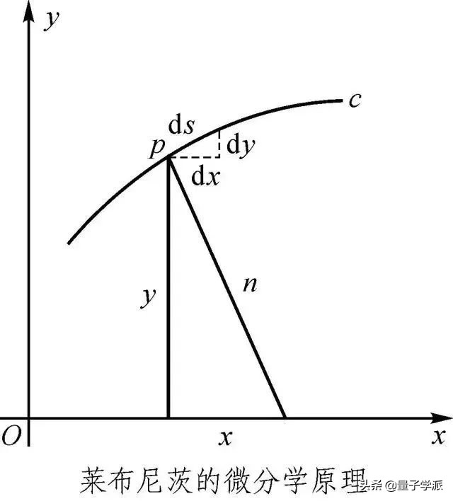 300年後，他擊敗了牛頓