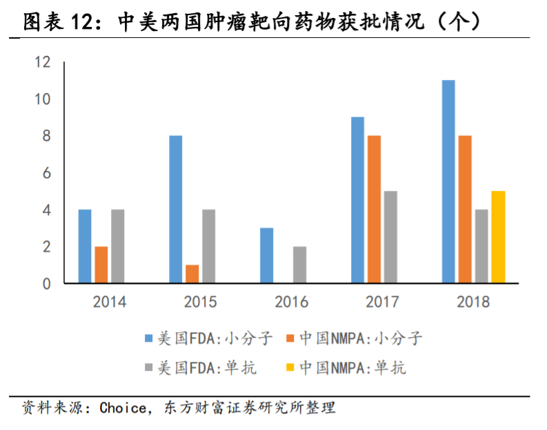 医药行业专题报告：非小细胞肺癌靶向药前景广阔