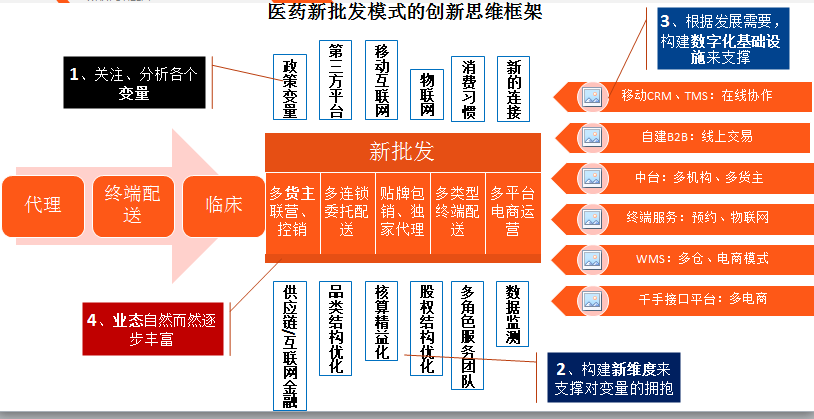 从药易购半年报，看医药批发跨区域扩张如何破局？