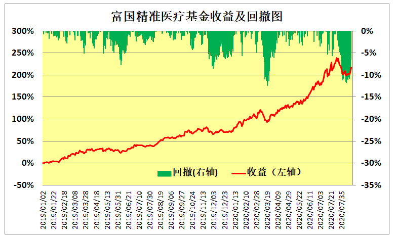 最强医药医疗基金，2019年以来收益翻两倍的TOP21名单