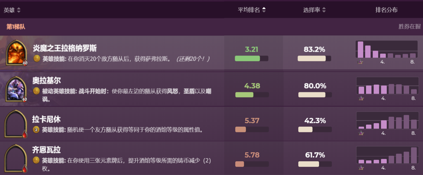炉石传说：战棋新加的4名英雄强度有天壤之别，有个可无脑选