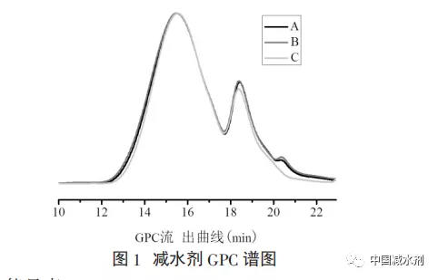 水泥化学分析调整减水剂组分以改善混凝土滞后泌水的方法