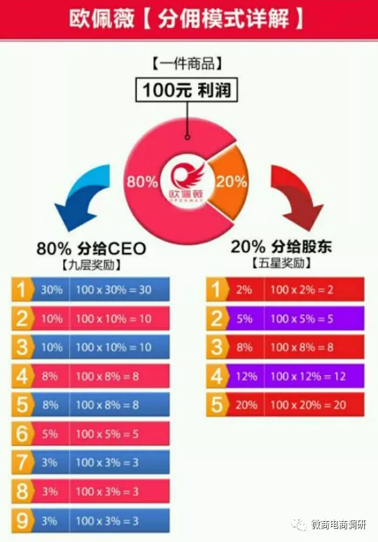 回首代言帮的前世今生,主打九层分销模式的欧佩薇与之何干?