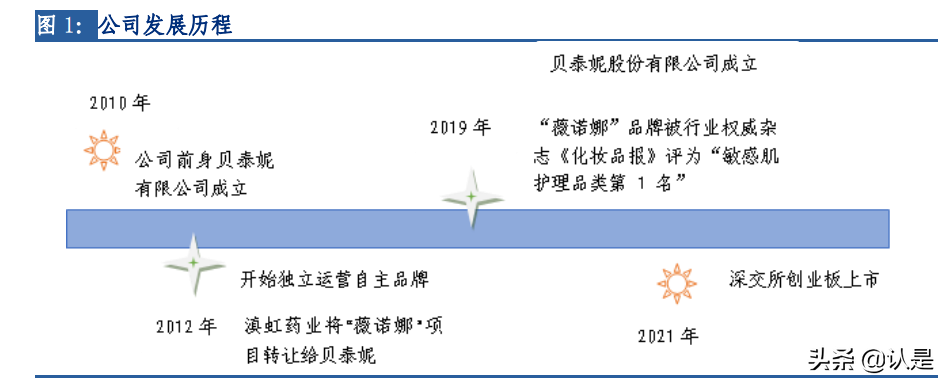 贝泰妮专题研究报告：功能护肤领军者，呵护中国敏感肌