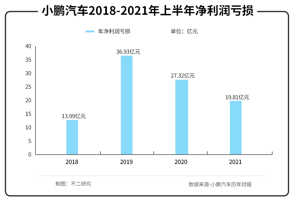 不二研究：半年亏损近20亿，“土味”小鹏不仅造车还造“马”