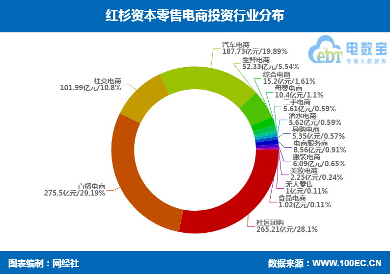 红杉资本十三年专注零售电商赛道 投资73起 涉及金额超943亿