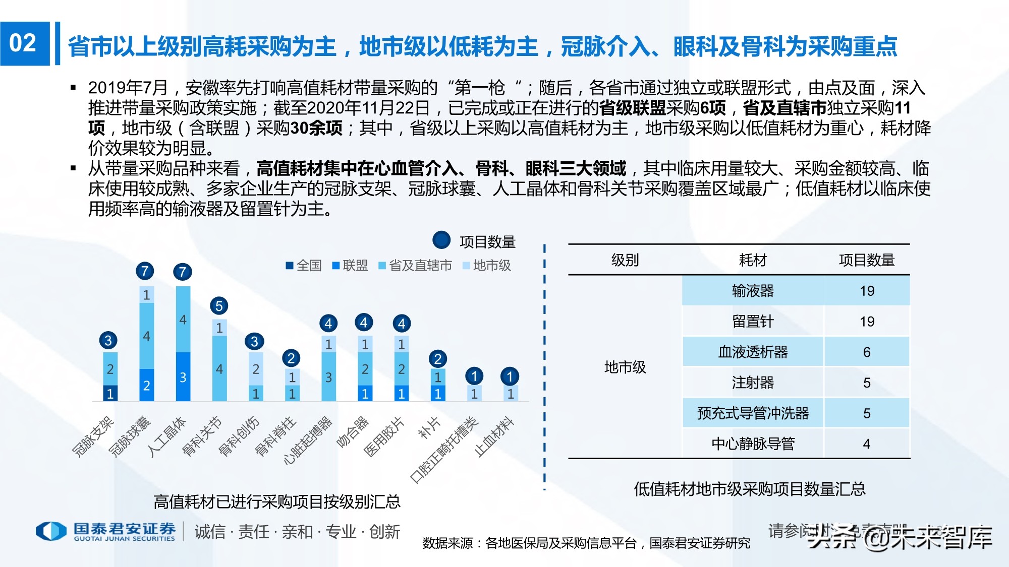 高值耗材带量采购220页报告：政策演化、现状、 趋势及影响