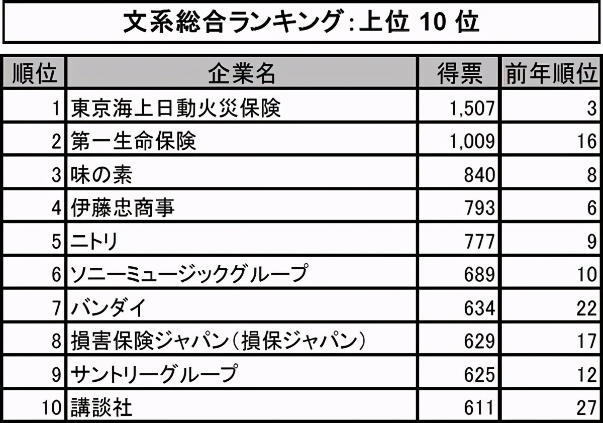 2022届日本毕业大学生最想就职公司评选出炉