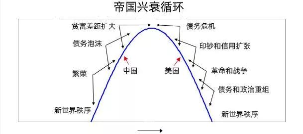 达利奥：美国的衰败和中国的崛起