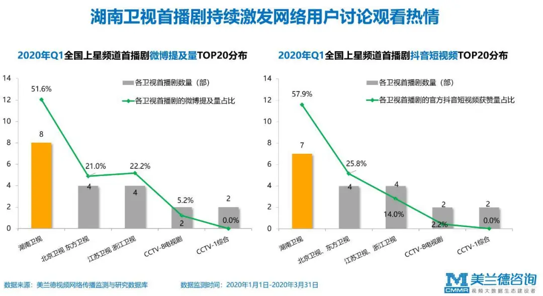 美兰德聚焦|以青春之势领跑2020，湖南卫视创新赋能为品牌C位护航